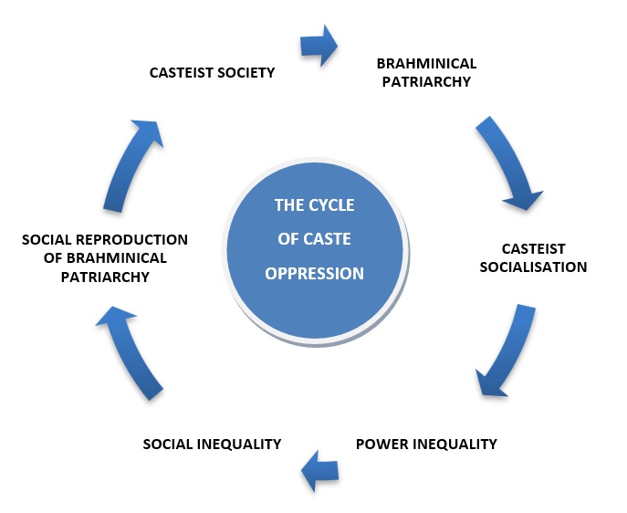 The cycle of caste oppression